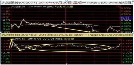 巴菲特点破A股牛市规律：如果一直涨到5000点，买3元左右低价股，一直持有到牛市结束，将是什么光景？  第6张