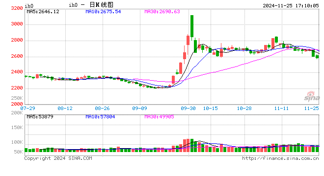 股指期货小幅下挫 IH主力合约跌1.32%  第2张