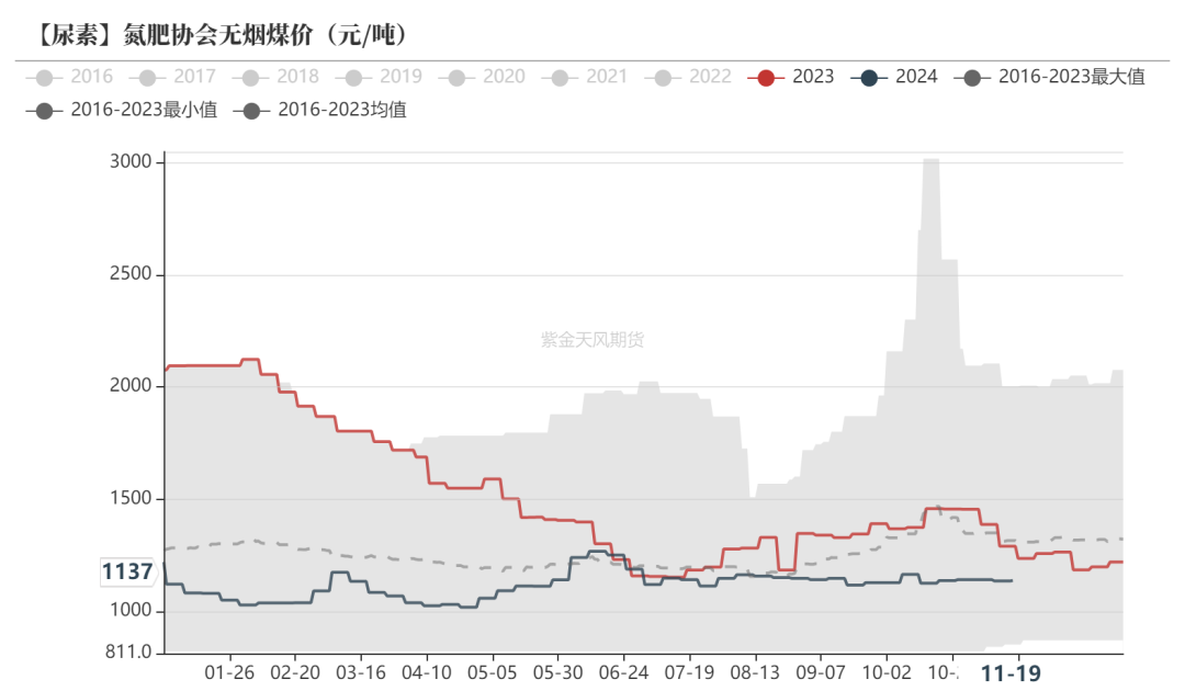 尿素：消息刺激过后仍是平静  第49张