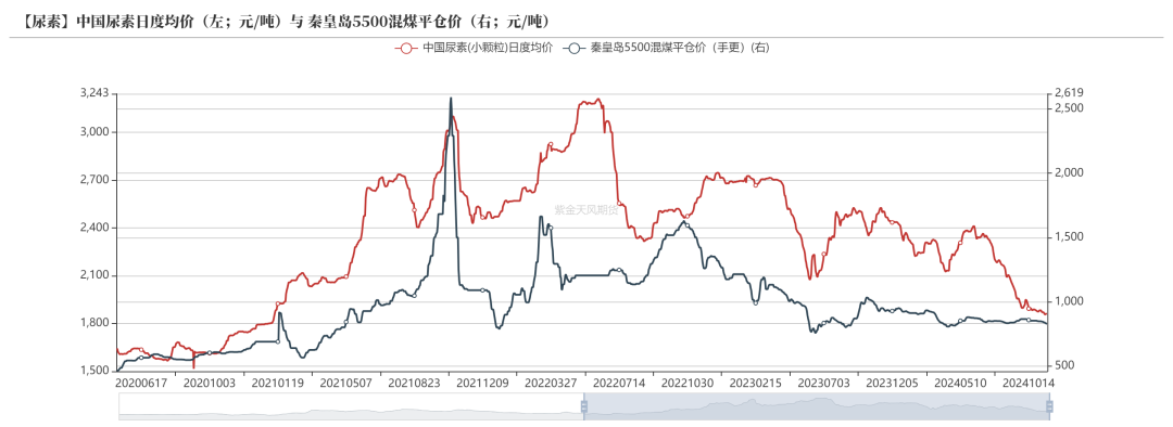 尿素：消息刺激过后仍是平静  第50张