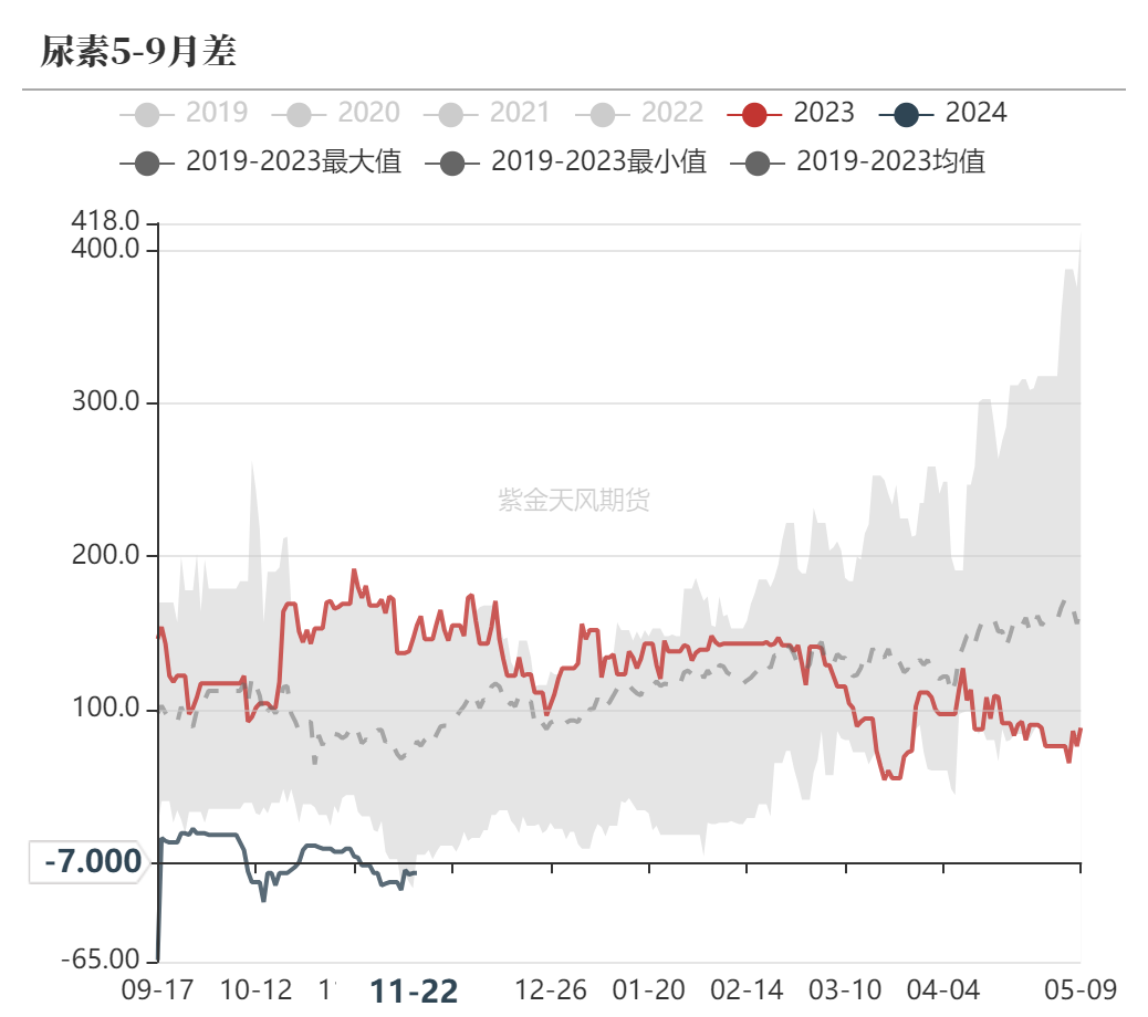 尿素：消息刺激过后仍是平静  第61张