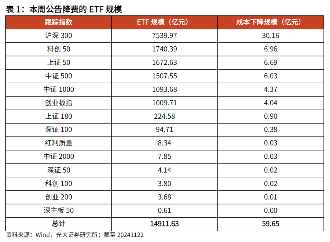 【光大金工】主要宽基ETF集体调降费率水平，TMT主题ETF获资金加仓——基金市场周报20241125  第2张