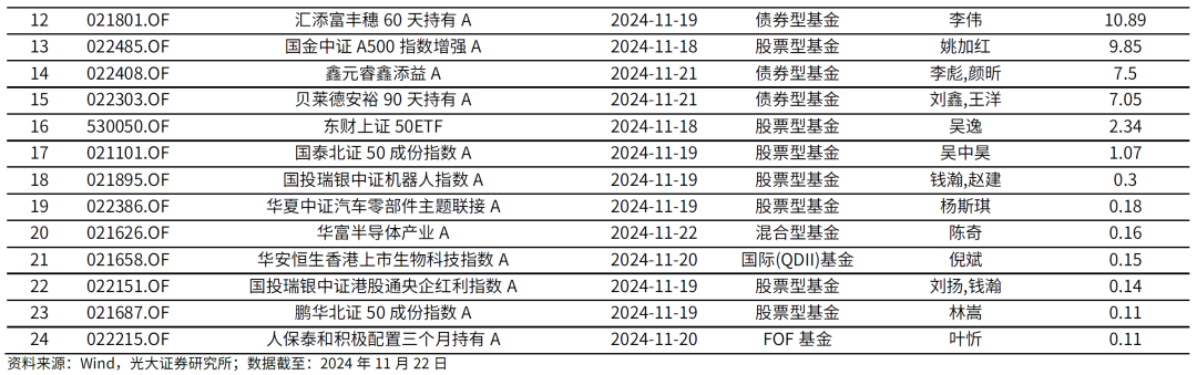 【光大金工】主要宽基ETF集体调降费率水平，TMT主题ETF获资金加仓——基金市场周报20241125  第10张