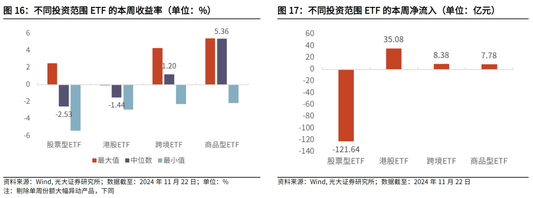 【光大金工】主要宽基ETF集体调降费率水平，TMT主题ETF获资金加仓——基金市场周报20241125  第22张