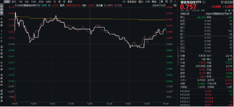 A股缩量盘整，固态电池逆市爆发，智能电动车ETF（516380）盘中上探2.5%！红利风起，坚守长期主义  第3张