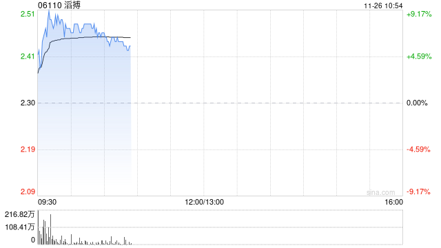 滔搏盘中涨超9% Nike新产品计划有望带动经营反转