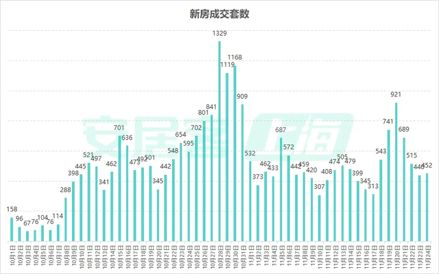 上海11月二手房成交已突破两万套，中介：税费调整后大标的成交可观  第2张