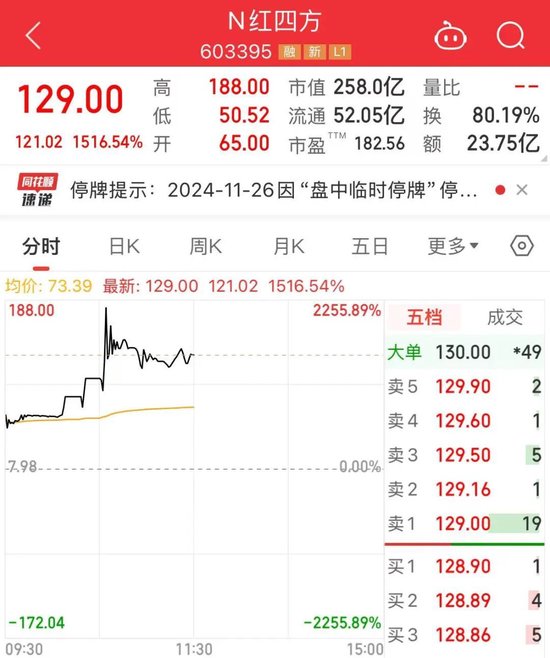 714.54%→2256%→1516%，中1签最高赚9万！谷子经济突然爆火，龙头5连板