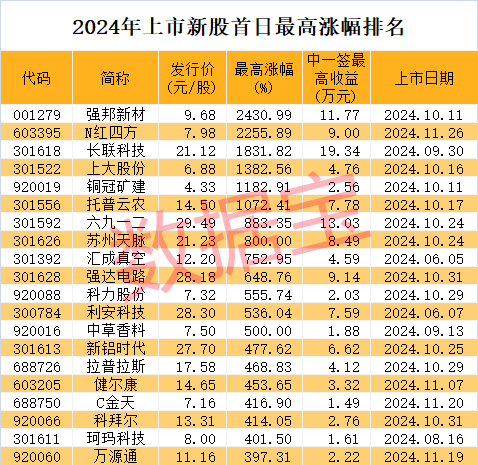 714.54%→2256%→1516%，中1签最高赚9万！谷子经济突然爆火，龙头5连板  第2张