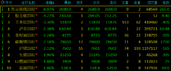 收评：集运指数跌近9% 工业硅跌超3%  第3张