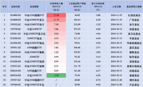 中证A500ETF景顺（159353）昨日净流入0.35亿元，同类排名倒数第三  第2张