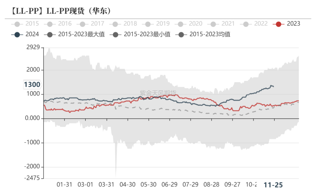 聚烯烃：检修逐渐重启  第38张