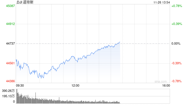 午盘：美股涨跌不一 市场关注联储会议纪要