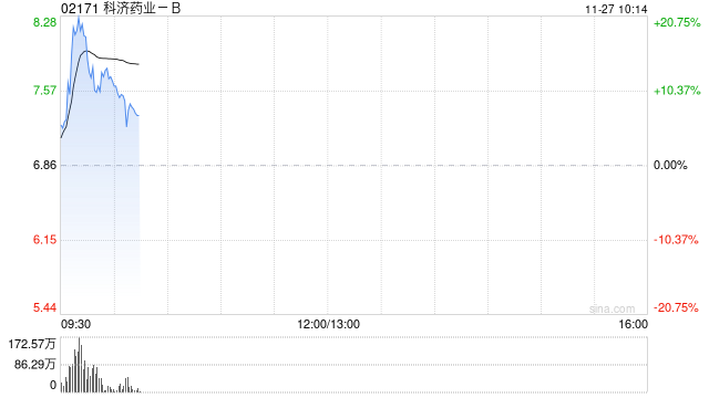医药股早盘多数走高 科济药业-B涨逾10%诺诚健华涨逾7%
