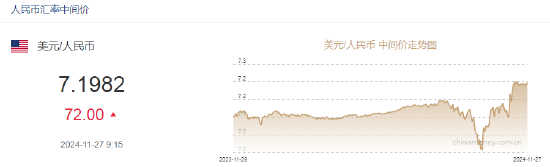 人民币兑美元中间价报7.1982，下调72点  第2张