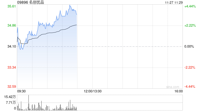 名创优品现涨近4% 机构料其三季度国内业务表现超预期