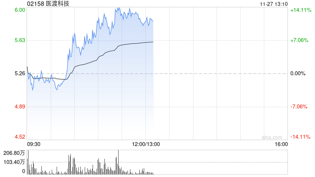 医渡科技早盘涨幅持续扩大 股价现涨超10%