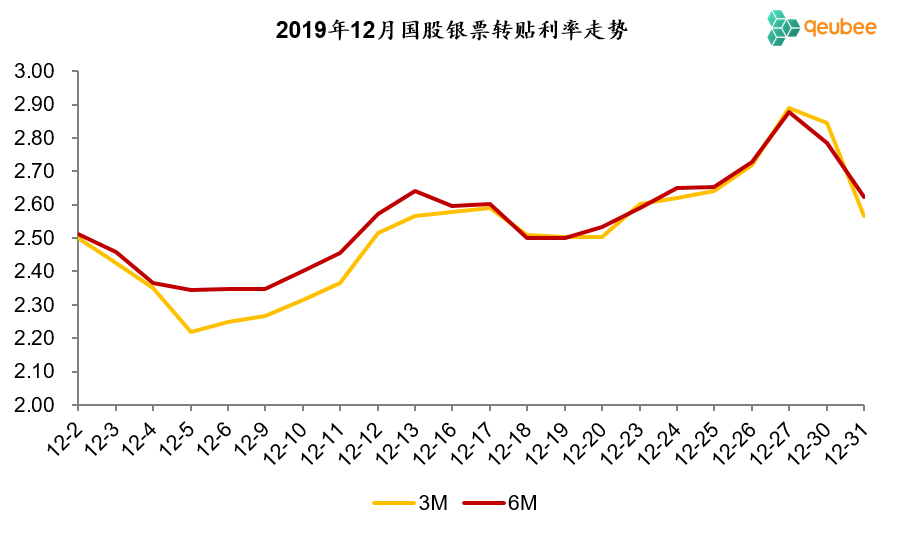 历年12月票据利率走势回顾：上行前夜