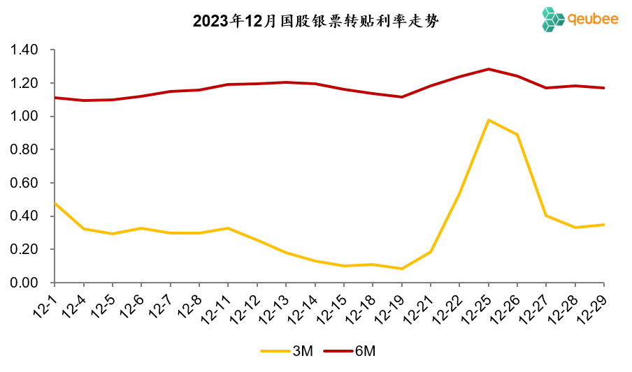 历年12月票据利率走势回顾：上行前夜  第5张