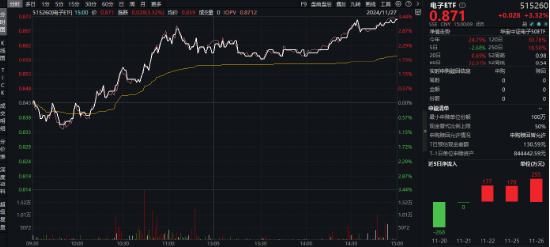 突发！A港携手转强，大科技秀傲人弹性，金融科技ETF（159851）飙涨近5%，“当红炸子鸡”AI重磅上新！  第8张