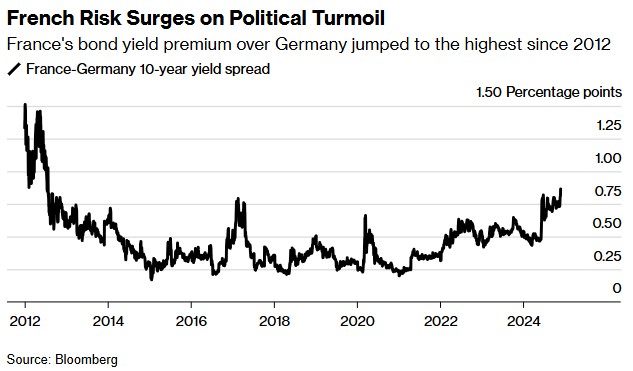 法国政局动荡升级：预算僵局引法德利差飙至2012年以来新高