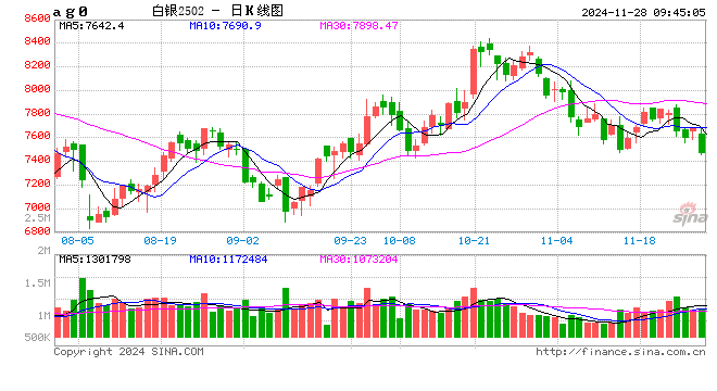 沪银主力合约日内跌超2% 现报7471元/千克  第2张