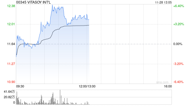 维他奶国际早盘续涨超5% 获黄氏家族持续增持