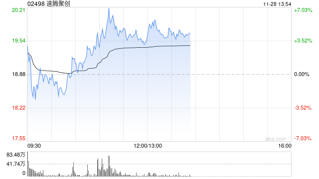 速腾聚创早盘涨超4% 公司明日将发布第三季度业绩