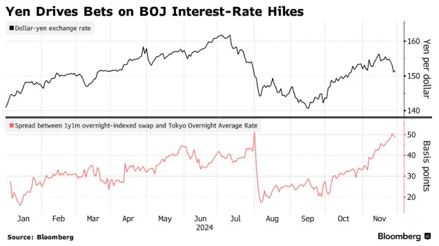 央行加息预期突然升温！日元大幅波动，套利交易者准备迎接忙碌假期  第2张