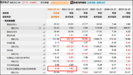 甬矽电子可转债募资“踩线”闯关？折旧与利息费用吞噬利润 警惕少数股权潜藏隐性债务  第2张