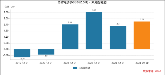 甬矽电子可转债募资“踩线”闯关？折旧与利息费用吞噬利润 警惕少数股权潜藏隐性债务  第7张