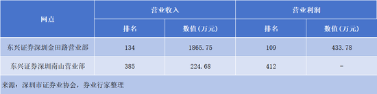 被执行！东兴证券  第2张