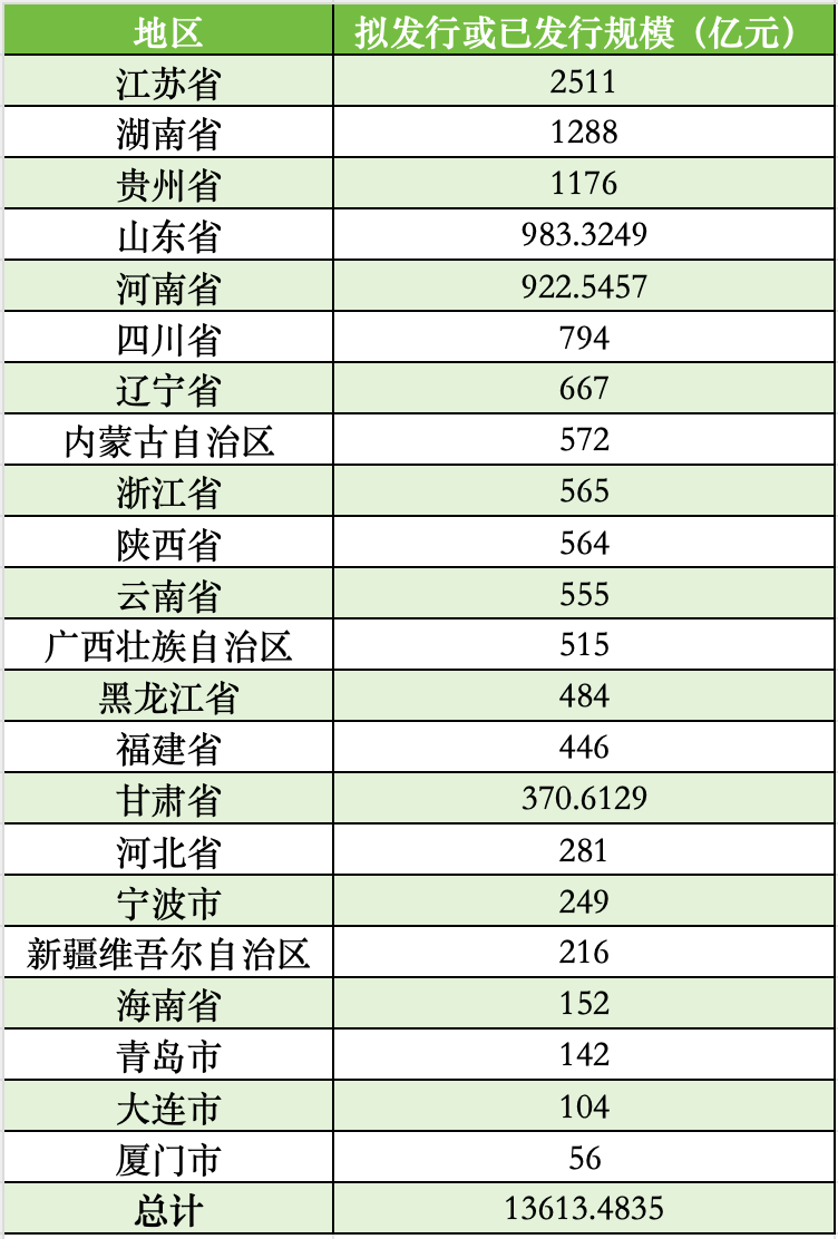 全国已有22地拟发行再融资专项债置换存量隐性债务，发行总额超13613亿  第2张