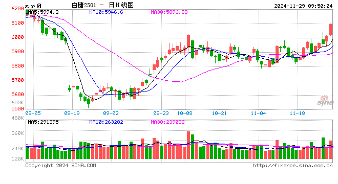 光大期货：11月29日软商品日报  第2张