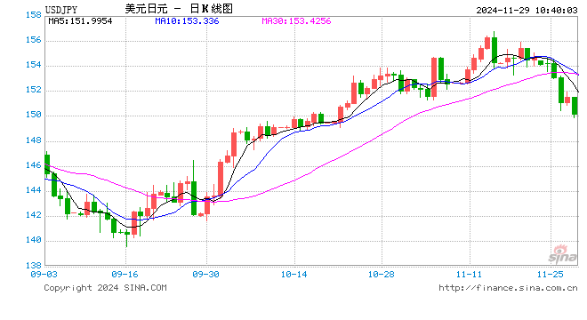 美元兑日元下破150关口！日元日内升值近1%