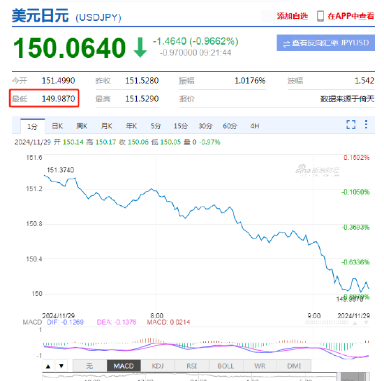 美元兑日元下破150关口！日元日内升值近1%  第2张