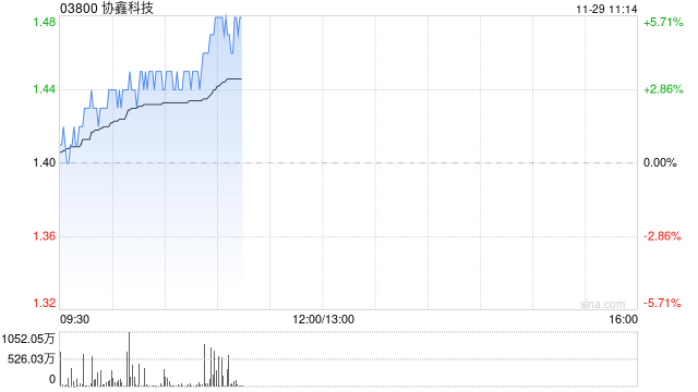 协鑫科技早盘涨近6% 公司颗粒硅电耗优势明显