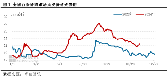 卓创资讯：11月白条猪肉价格跌后反弹 12月仍或处于低位  第3张