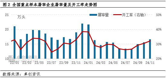 卓创资讯：11月白条猪肉价格跌后反弹 12月仍或处于低位  第4张