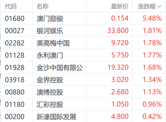 赴港澳游迎新政！港股本地消费多数上涨 莎莎国际涨超7%  第3张