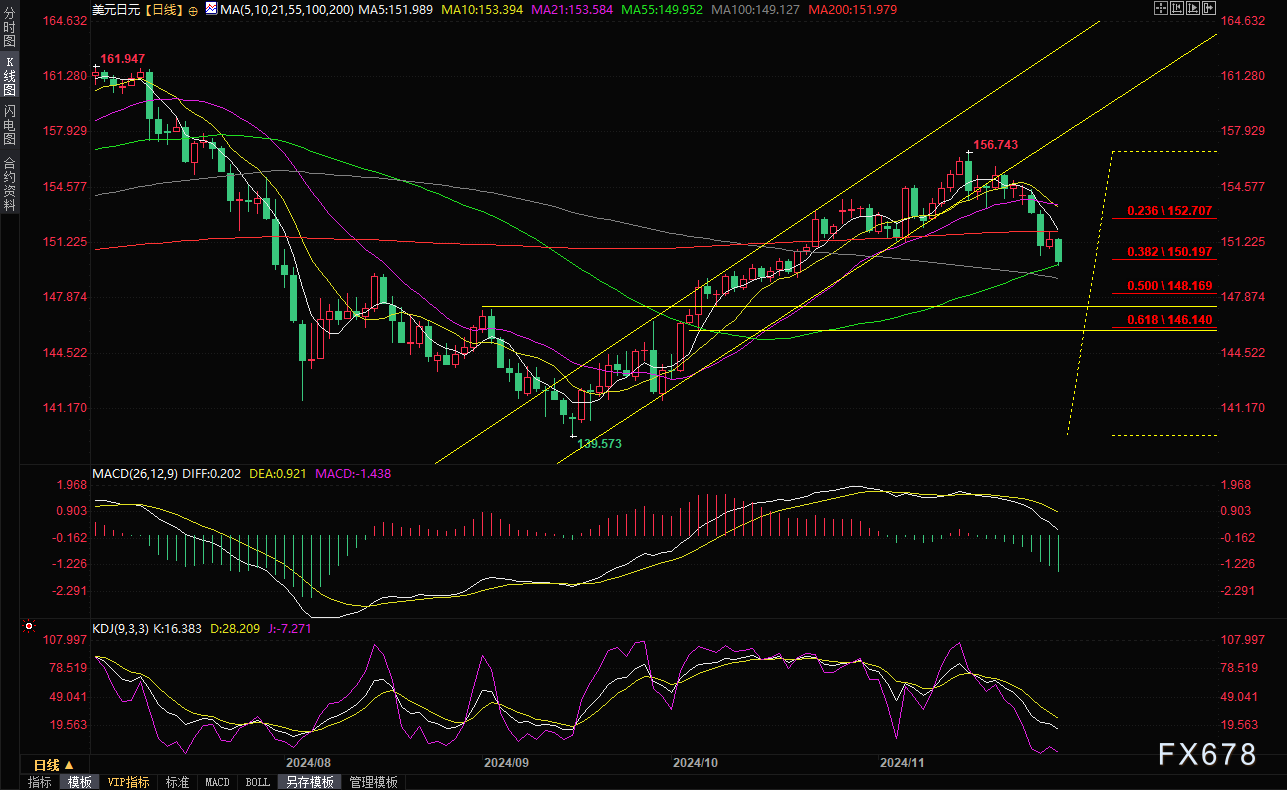 美元兑日元短线走势分析：150关口和55日均线提供支撑，多头机会来了？  第2张