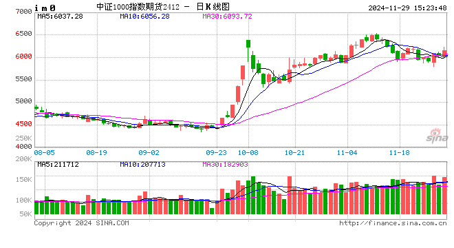 股指期货震荡上行 IM主力合约涨1.72%  第2张