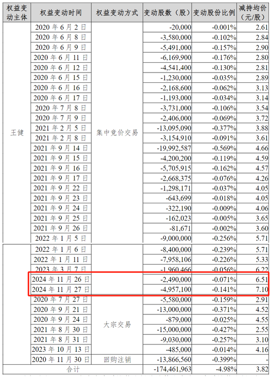 股东近期减持约5000万元股份， 被批“蹭”热点？汤姆猫回应  第3张