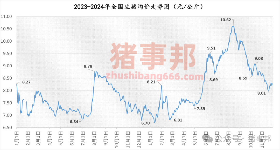 11月29日猪价汇总（市场心态不一，情绪转弱！）  第4张