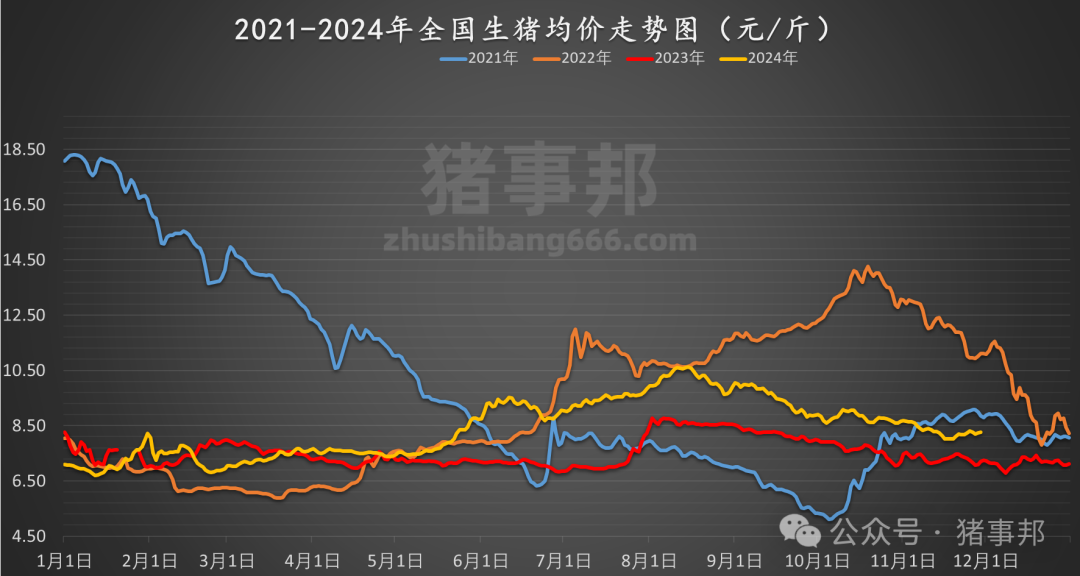 11月29日猪价汇总（市场心态不一，情绪转弱！）  第5张