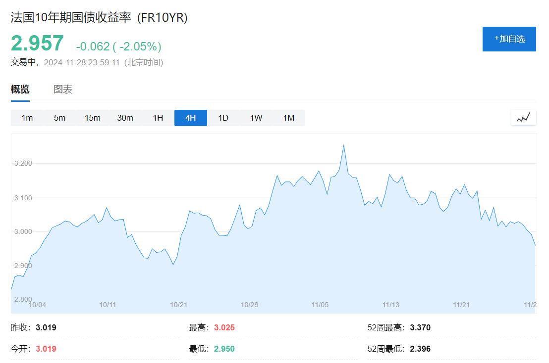 政局动荡叠加盈利预期下滑，法国“股债双杀”还要继续？