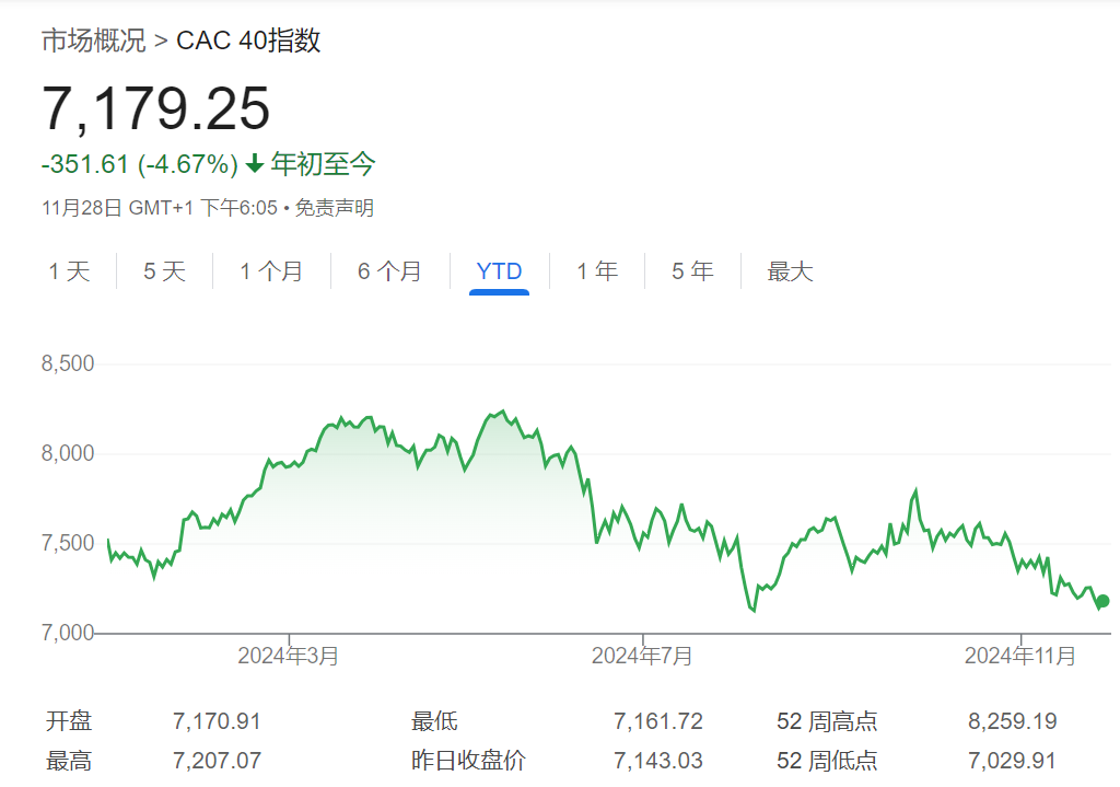 政局动荡叠加盈利预期下滑，法国“股债双杀”还要继续？  第3张