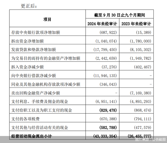 员工薪酬“倒贴”闹乌龙 西安银行为何财报屡屡失误  第2张