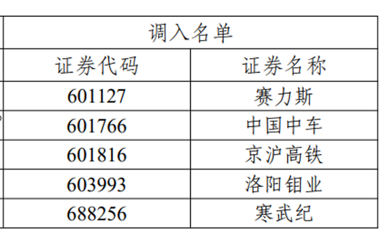 上交所发布！重要调整  第2张